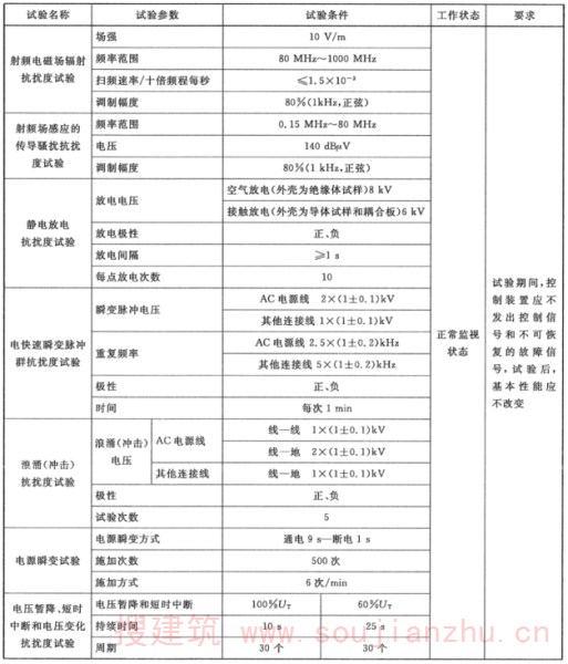 表4 控制装置抗电干扰试验