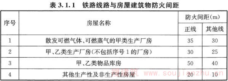 表3.1.1 铁路线路与房屋建筑物防火间距