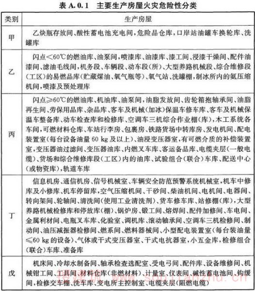 表A.0.1 主要生产房屋火灾危险性分类