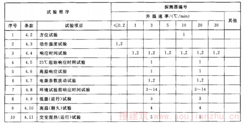可复位探测器试验程序