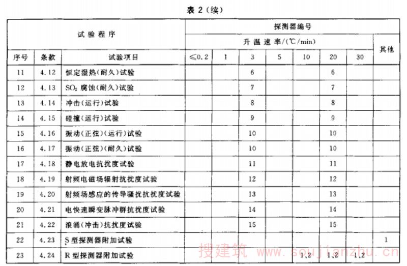 可复位探测器试验程序