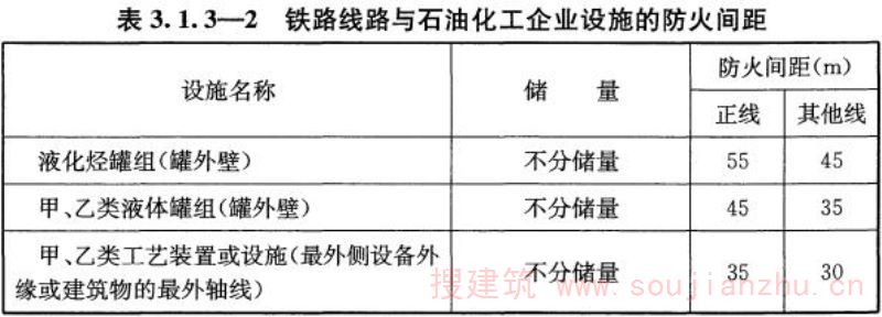 表3.1.3-2 铁路线路与石油化工企业设施的防火间距