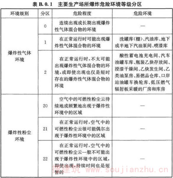 表B.0.1 主要生产场所爆炸危险环境等级分区