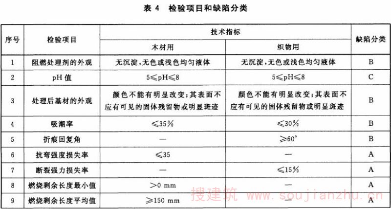 检验项目和缺陷分类