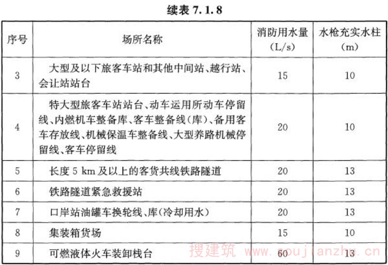 表7.1.8 消火栓用水量及水枪充实水柱