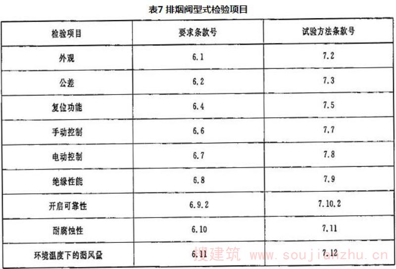 表7 排烟阀型式检验项目
