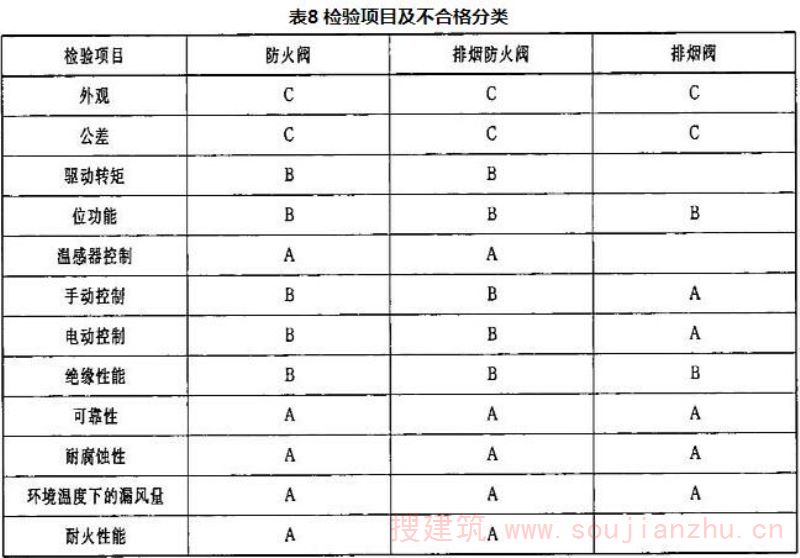 表8 检验项目及不合格分类