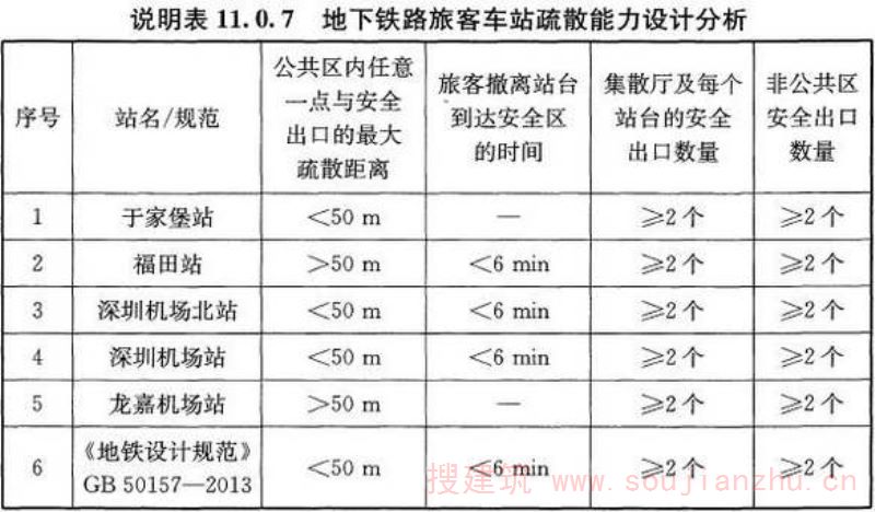说明表11.0.7 地下铁路旅客车站疏散能力设计分析