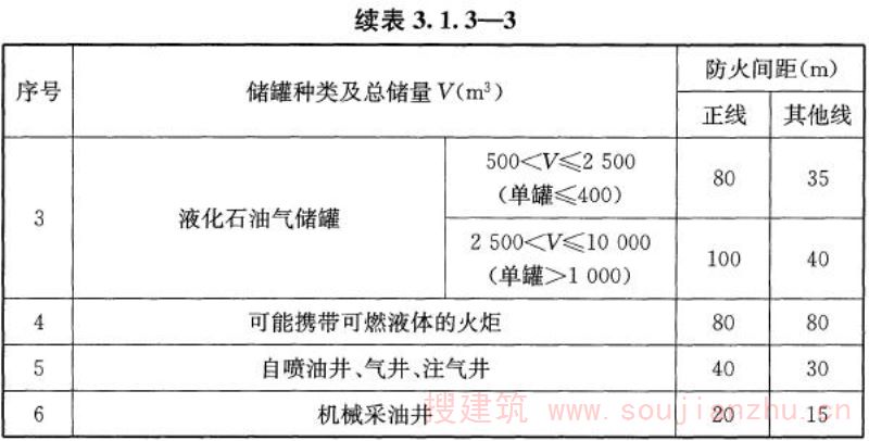 表3.1.3-3 铁路线路与液体、气体储罐、火炬、油气井的防火间距