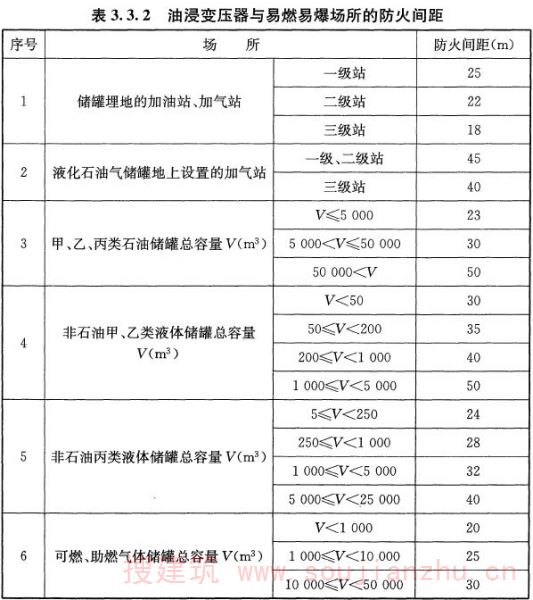 表3.3.2 油浸变压器与易燃易爆场所的防火间距
