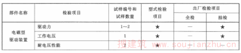 表5 驱动、控制装置试验程序、型式检验、出厂检验项目