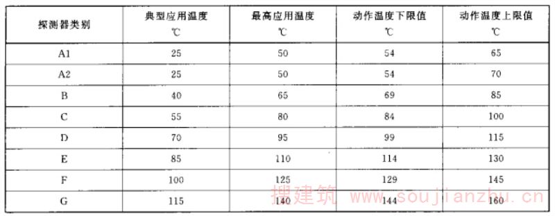 探测器分类