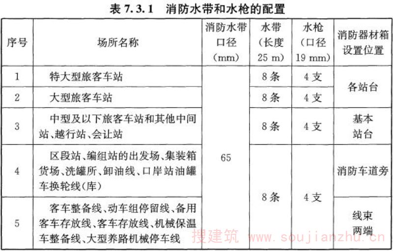 表7.3.1 消防水带和水枪的配置