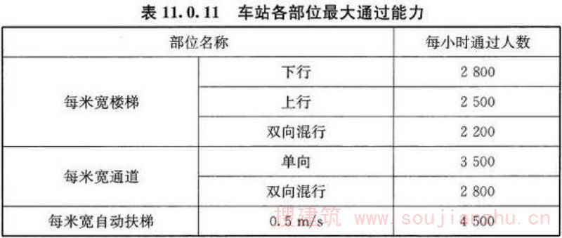表11.0.11 车站各部位最大通过能力