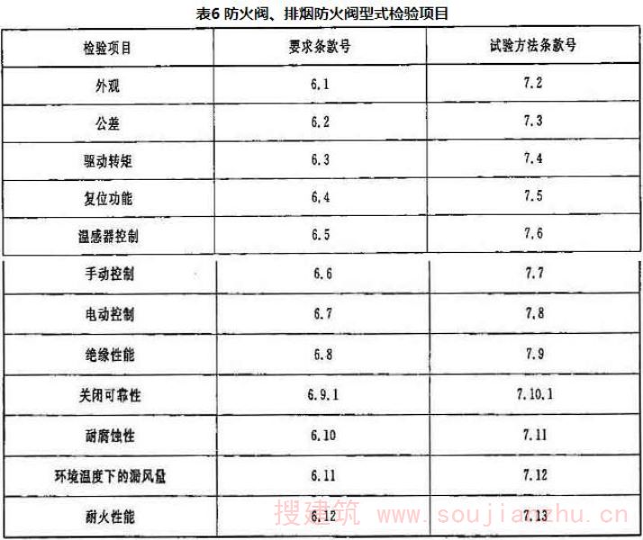 表6 防火阀、排烟防火阀型式检验项目