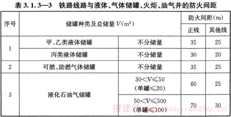 表3.1.3-3 铁路线路与液体、气体储罐、火炬、油气井的防火间距