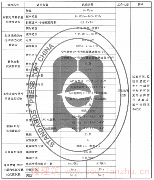 表4 控制装置抗电干扰试验