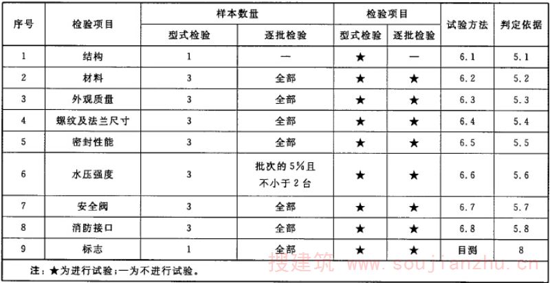 型式检验和逐批检验的项目、样本数量、试验方法和判定依据