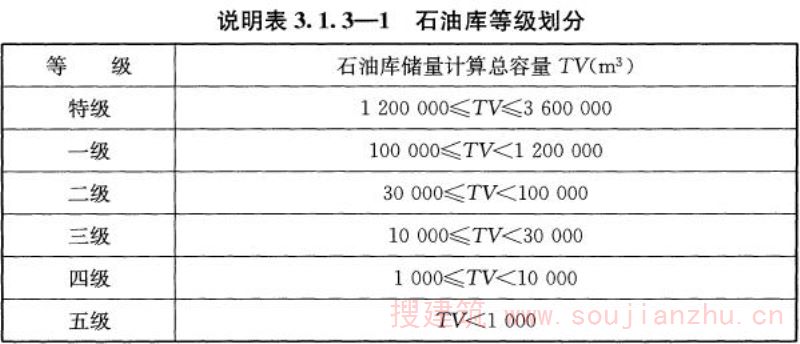 说明表3.1.3-1 石油库等级划分