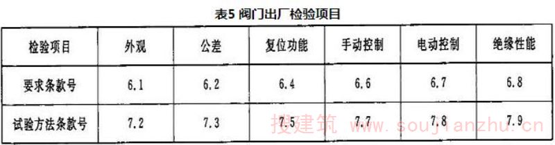 表5 阀门出厂检验项目
