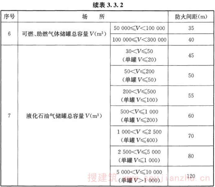 表3.3.2 油浸变压器与易燃易爆场所的防火间距