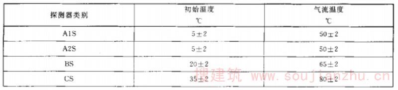 S 型探测器附加试验温度
