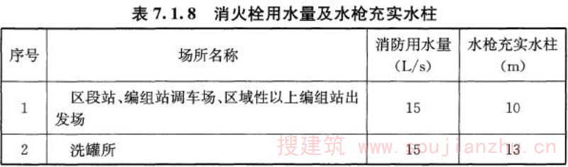 表7.1.8 消火栓用水量及水枪充实水柱