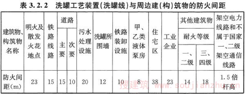 表3.2.2 洗罐工艺装置（洗罐线）与周边建（构）筑物的防火间距