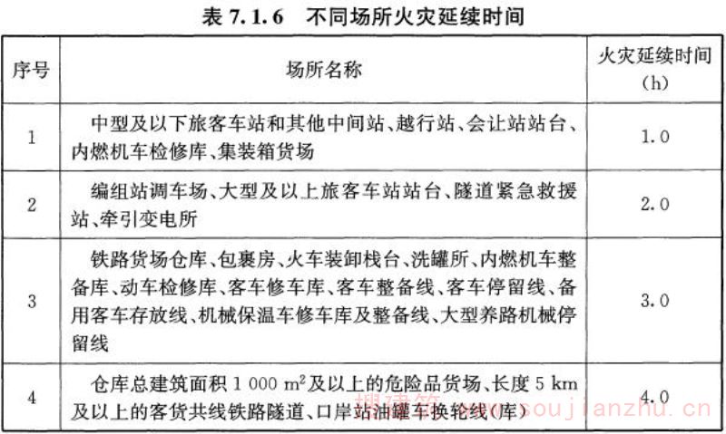 表7.1.6 不同场所火灾延续时间
