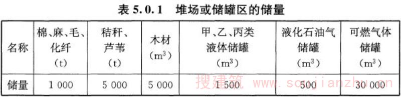 表5.0.1 堆场或储罐区的储量