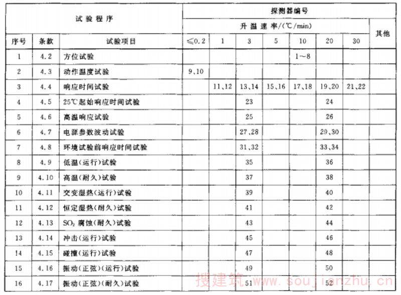 不可复位探测器试验程序
