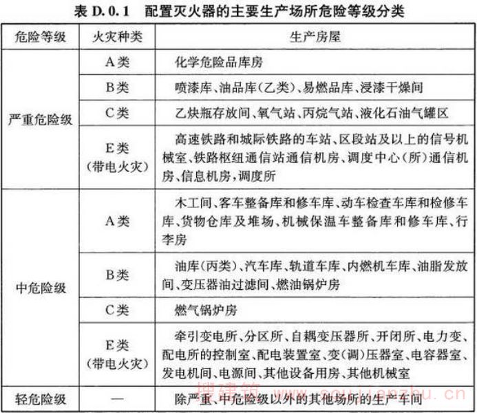 表D.0.1 配置灭火器的主要生产场所危险等级分类