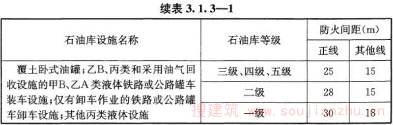 表3.1.3-1 铁路线路与石油库的防火间距