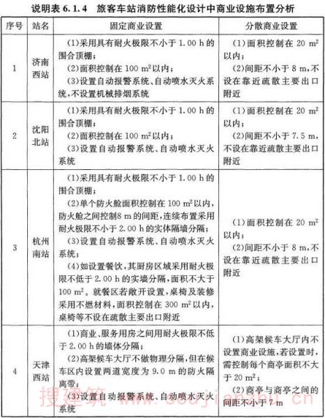 说明表6.1.4 旅客车站消防性能化设计中商业设施布置分析