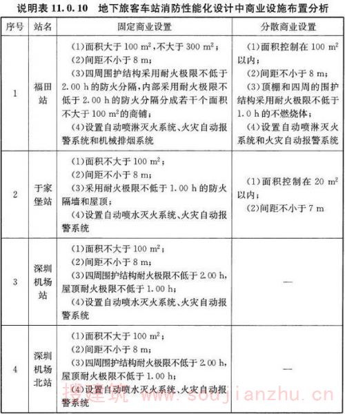 说明表11.0.10 地下旅客车站消防性能化设计中商业设施布置分析