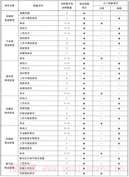 表5 驱动、控制装置试验程序、型式检验、出厂检验项目（续）