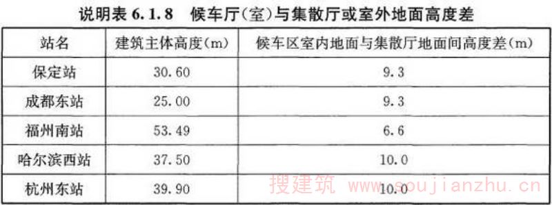 说明表6.1.8 候车厅（室）与集散厅或室外地面高度差