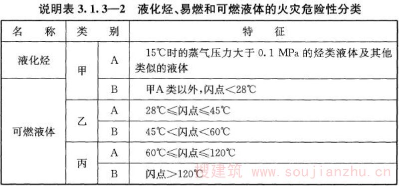 说明表3.1.3-2 液化烃、易燃和可燃液体的火灾危险性分类