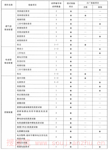 表5 驱动、控制装置试验程序、型式检验、出厂检验项目（续）1