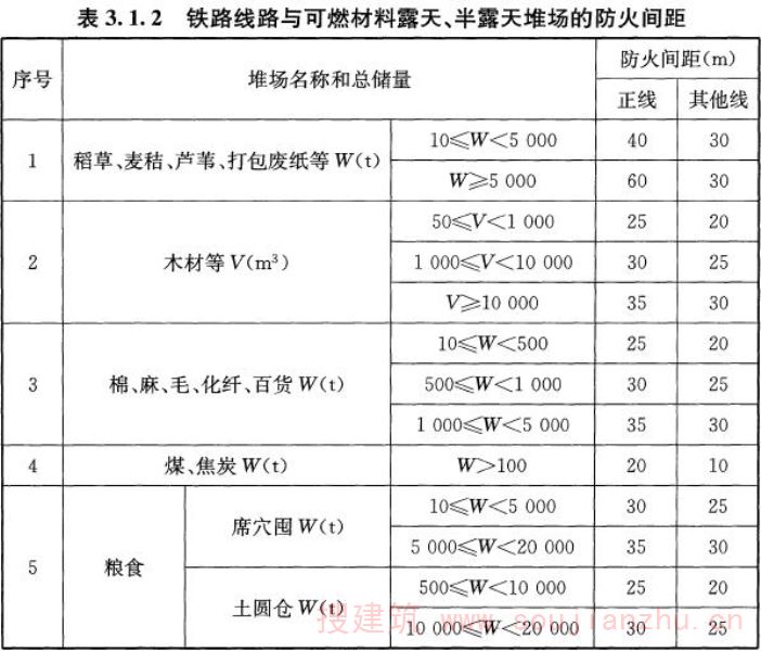 表3.1.2 铁路线路与可燃材料露天、半露天堆场的防火间距