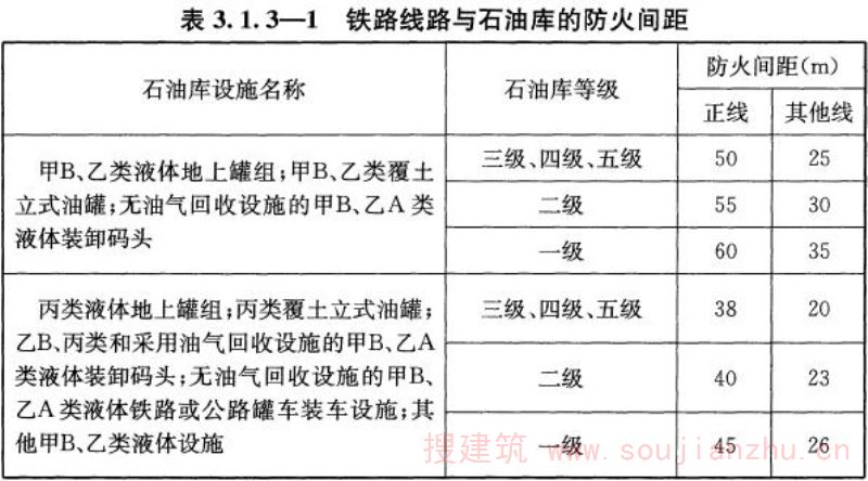 表3.1.3-1 铁路线路与石油库的防火间距
