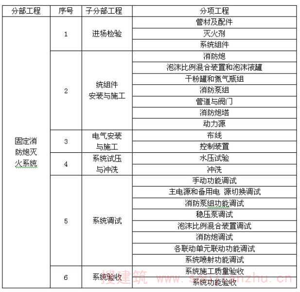 表A  固定消防炮灭火系统分部工程、子分部工程、分项工程划分