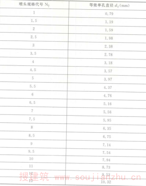 表A  等效孔口尺寸