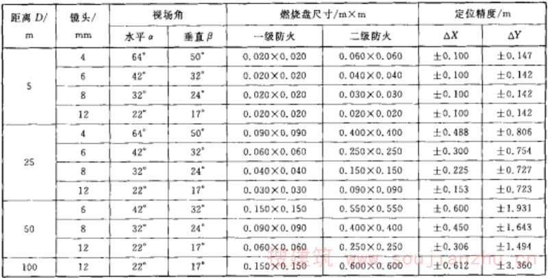 表8 一级、二级防火监测参数表  