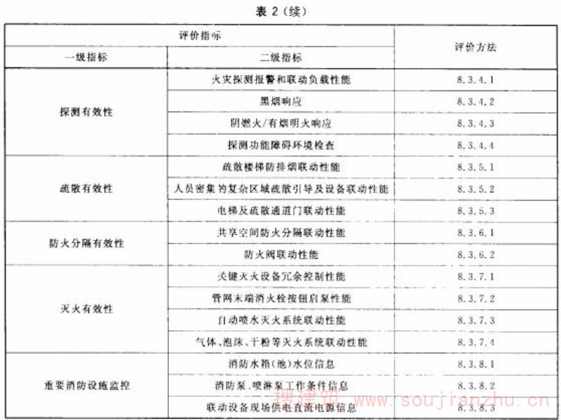 表2 运行评价指标体系