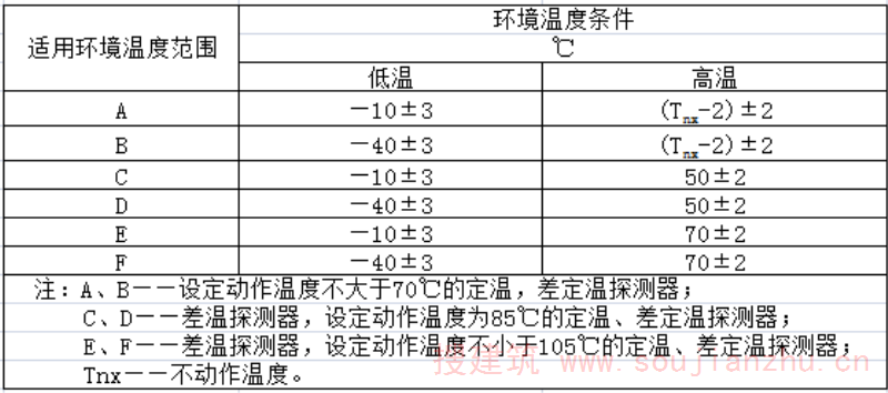 表5 高温运行、低温运行动作性能环境温度要求  
