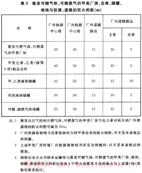 表3 散发可燃气体、可燃蒸气的甲类厂房、仓库、储罐、堆场与铁路、道路的防火间距（m）
