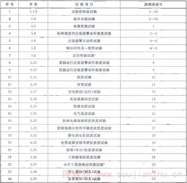 表11 不可恢复式定温探测器试验程序