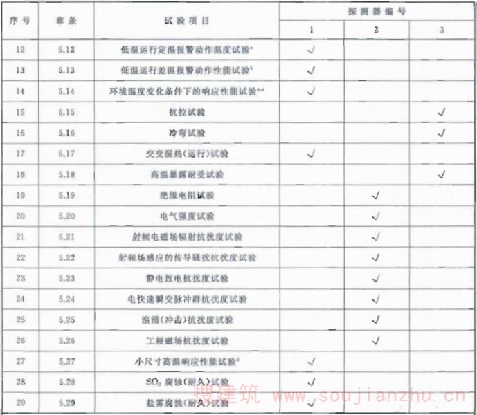 表10 可恢复式差、定温探测器试验程序