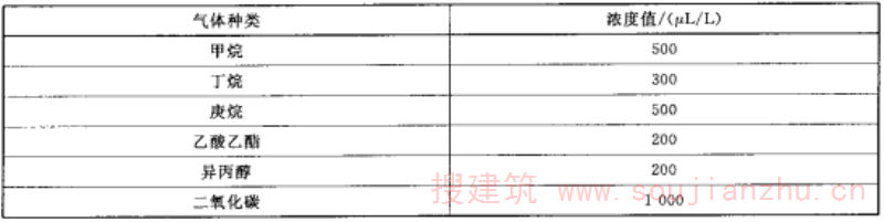 表11 干扰气体浓度  